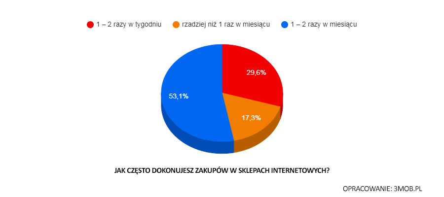 Jak często dokonujesz zakupów w sklepach internetowych? Jak często dokonujesz zakupów w sklepach internetowych?, zdjęcia obrotowe produktów