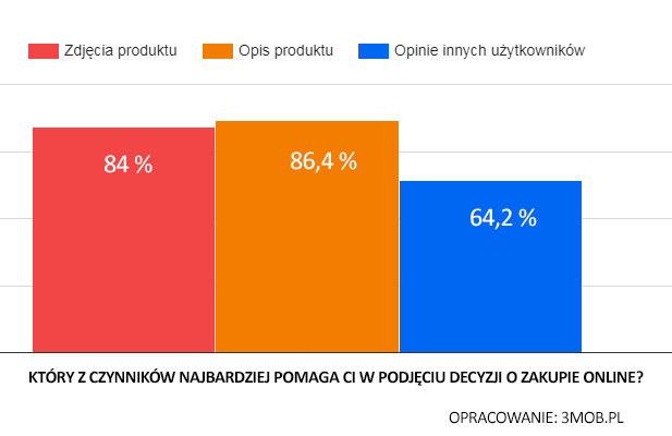 Który z czynników wymienionych poniżej najbardziej pomaga Ci w podjęciu decyzji o zakupie online? Który z czynników wymienionych poniżej najbardziej pomaga Ci w podjęciu decyzji<br> o zakupie online, zdjęcia obrotowe produktów