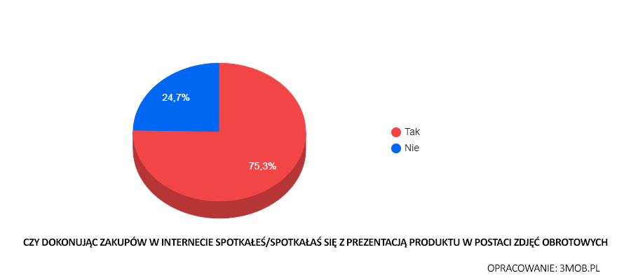 Czy dokonując zakupów w internecie spotkałeś/spotkałaś się z prezentacją produktu w postaci zdjęć obrotowych (360 stopni)? Czy dokonując zakupów w internecie spotkałeś/spotkałaś się z prezentacją produktu w postaci zdjęć obrotowych (360 stopni)?, fotografia obrotowa, prezentacje 360 produktów