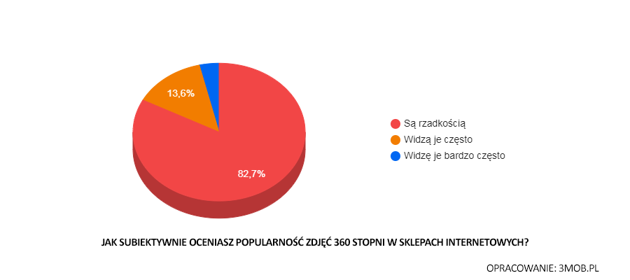 Jak subiektywnie oceniasz popularność zdjęć 360 stopni w sklepach internetowych? Jak subiektywnie oceniasz popularność zdjęć 360 stopni w sklepach internetowych?, fotografia obrotowa, 360 zdjęcia