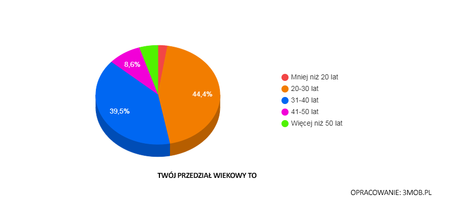 Twój przedział wiekowy to: Twój przedział wiekowy to:, fotografia obrotowa, 360 zdjęcia