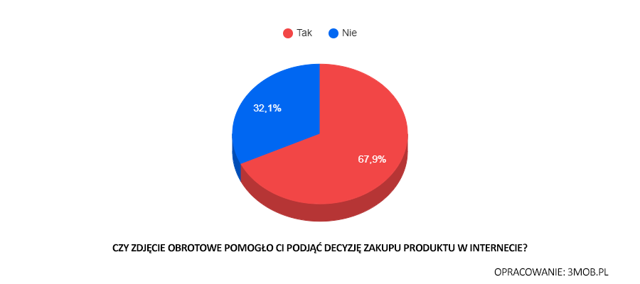 Czy zdjęcie obrotowe produktu pomogło Ci podjąć decyzję zakupu produktu w Internecie? Czy zdjęcie obrotowe produktu pomogło Ci podjąć decyzję zakupu produktu w Internecie?, fotografia obrotowa, 360 zdjęcia